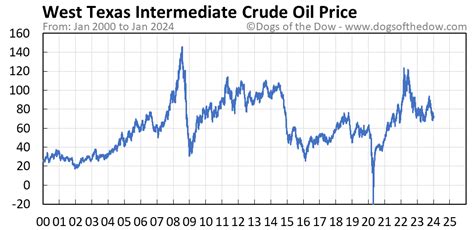 west texas intermediate crude oil prices today.
